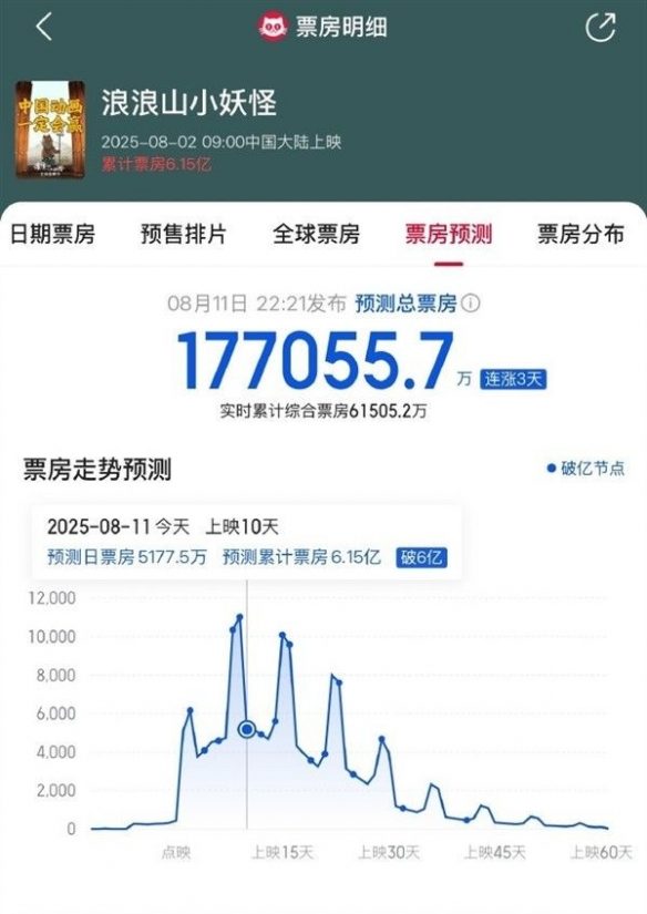 《浪浪山小妖怪》预测票房达17.7亿!或超《阿凡达2》(图1) 《浪浪山小妖怪》预测票房达17.7亿!或超《阿凡达2》(图1)
