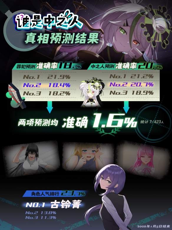 仅1.6%预测成功 VTuber法庭推理游戏《谁是中之人》13日发售(图2) 仅1.6%预测成功 VTuber法庭推理游戏《谁是中之人》13日发售(图2)