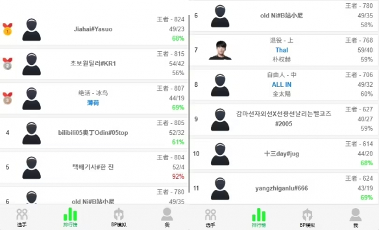 《英雄联盟》韩服惊现“超人类”账号:92%胜率登顶(图3) 《英雄联盟》韩服惊现“超人类”账号:92%胜率登顶(图3)