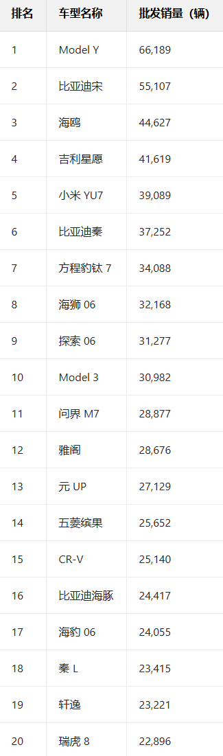 12月中国乘用车市场销量数据：特斯拉Model Y稳居第一(图1)