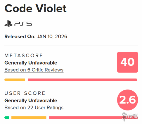 PS5独占《Code Violet》M站媒体/玩家评分双双翻车!(图1) PS5独占《Code Violet》M站媒体/玩家评分双双翻车!(图1)