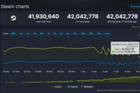 峰值突破4200万！Steam再证其全球最大PC游戏平台地位 - 知音漫境