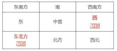2021财位方向:西方、东北方(图1) 2021财位方向:西方、东北方(图1)