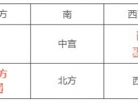 2021财位方向：西方、东北方 - 和炁风水堂