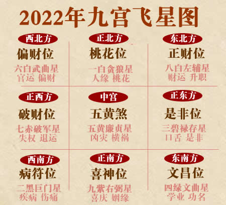 [专题]2022流年风水吉凶方位布局及化解(九宫图)(图1)