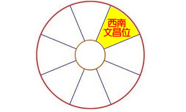 2020年西南方位风水及化解(文昌位)(图1)