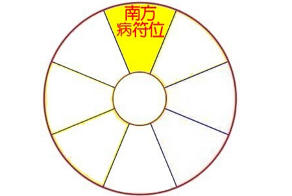 2020年南方位风水及化解(病符位)(图1)