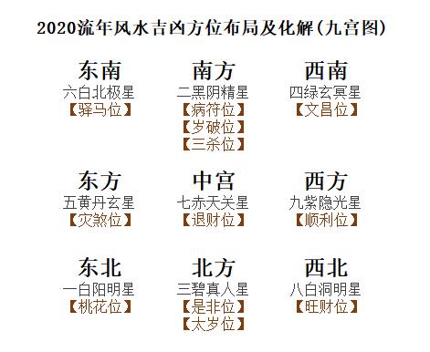[专题]2020流年风水吉凶方位布局及化解(九宫图)(图1)