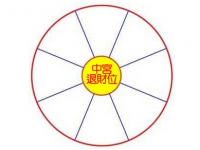 2020年中宫方位风水及化解(退财位) - 和炁风水堂