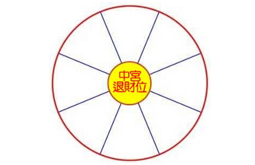 2020年中宫方位风水及化解(退财位)(图1)