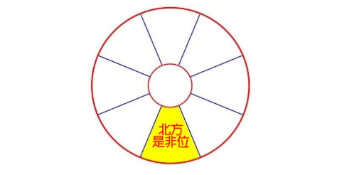 2020年北方位风水及化解(是非位/太岁位)(图1)