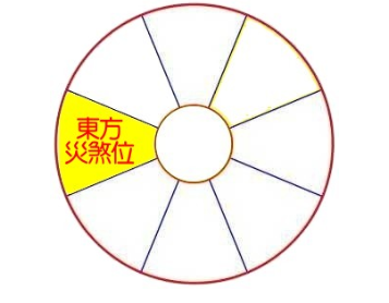 2020年东方位风水及化解(灾煞位)(图1)