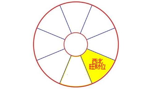 2020年西北方位风水及化解(旺财位)(图1) 2020年西北方位风水及化解(旺财位)(图1)