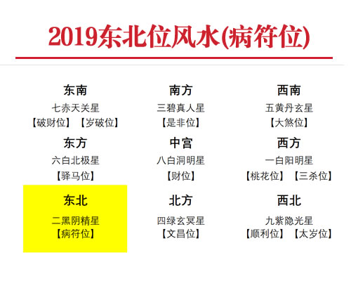 2019年东北方位风水及化解(病符位)(图1)
