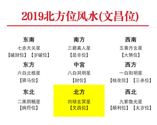 2019年北方位风水及化解(文昌位)(图1) 2019年北方位风水及化解(文昌位)(图1)