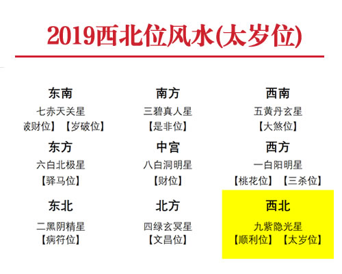 2019年西北方位风水及化解(顺利位/太岁位)(图1) 2019年西北方位风水及化解(顺利位/太岁位)(图1)