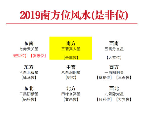 2019年南方位风水及化解(是非位)(图1) 2019年南方位风水及化解(是非位)(图1)