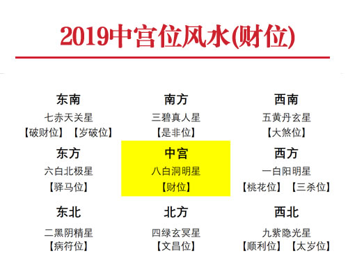 2019年中宫方位风水及化解(财位)(图1) 2019年中宫方位风水及化解(财位)(图1)