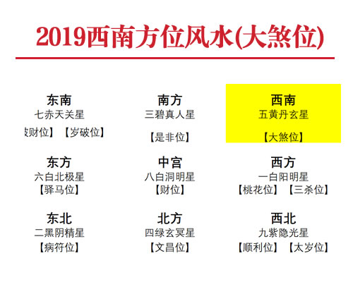 2019年西南方位风水及化解(大煞位)(图1) 2019年西南方位风水及化解(大煞位)(图1)