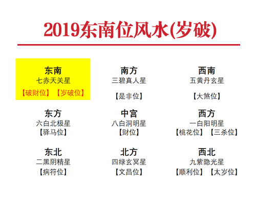 2019年东南方位风水及化解(破财位/岁破位)(图1) 2019年东南方位风水及化解(破财位/岁破位)(图1)