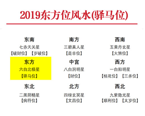 2019年东方位风水及化解(驿马位)(图1)