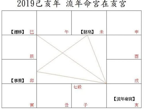 2019年紫微流年运势如何？(图1)
