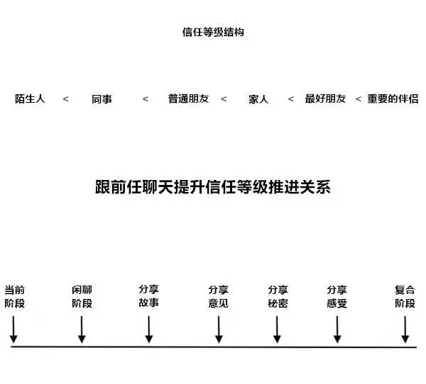 前任不想和你说话的原因，想跟前任复合应该采取什么挽回策略？(图2)