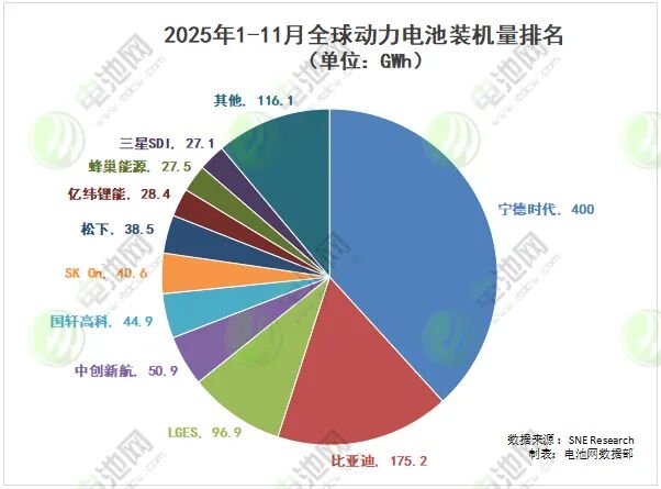 全球动力电池装车量TOP10再生变：三星SDI降至第十 三中企排名上升