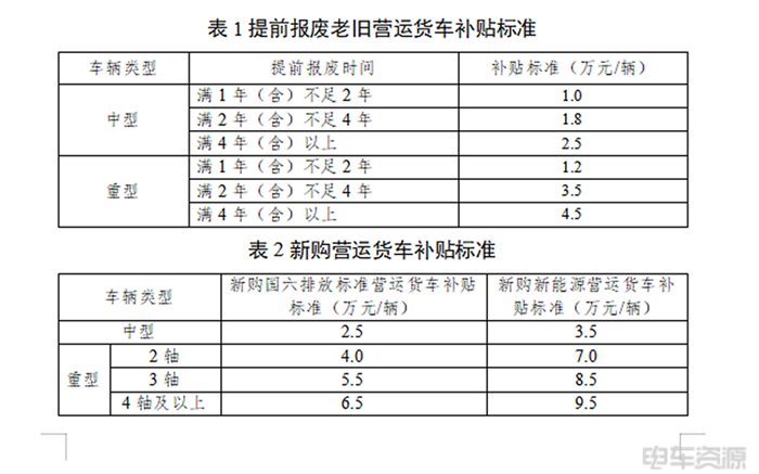 最高补贴14万!深圳2025老旧货车报废更新补贴开始申报 最高补贴14万!深圳2025老旧货车报废更新补贴开始申报
