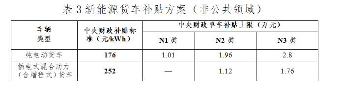 2022新能源汽车国补方案出炉:在2021年基础上退坡30% 2022新能源汽车国补方案出炉:在2021年基础上退坡30%