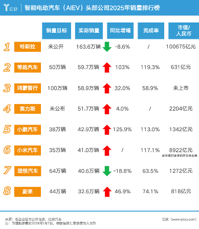 2025AIEV销量榜出炉!华为、小米等七强围攻10万亿特斯拉 2025AIEV销量榜出炉!华为、小米等七强围攻10万亿特斯拉