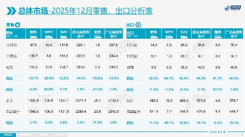 2025年乘用车零售总量超2374万辆,2026年压力很大? 2025年乘用车零售总量超2374万辆,2026年压力很大?