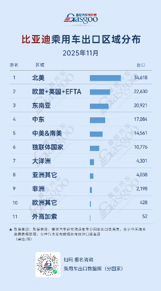 吉利深耕独联体,奇瑞放量中东丨2025年11月,中国车企出口新动态 吉利深耕独联体,奇瑞放量中东丨2025年11月,中国车企出口新动态