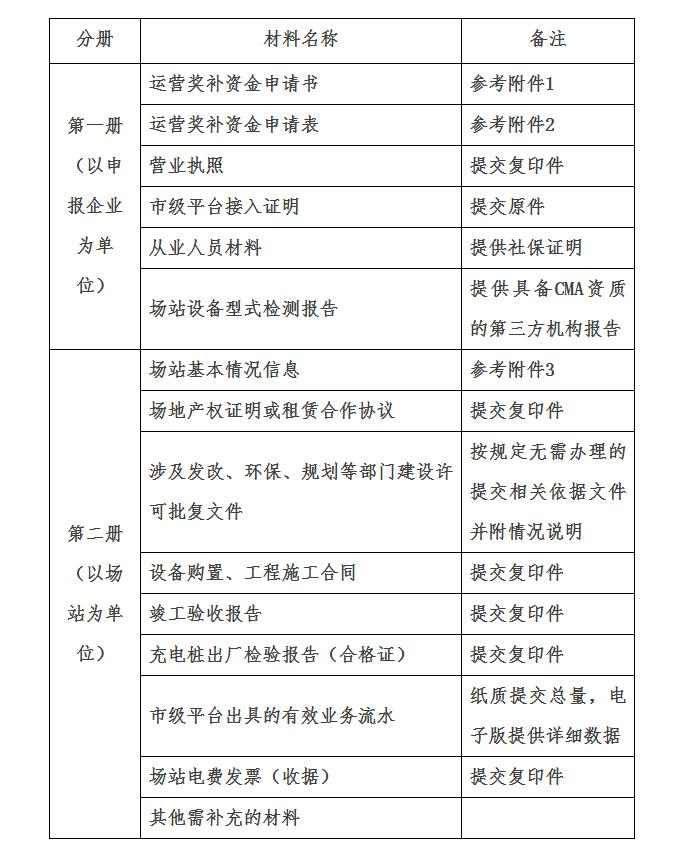 5月6日起,合肥开展2021年电动汽车充电设施运营奖补资金申报工作 5月6日起,合肥开展2021年电动汽车充电设施运营奖补资金申报工作
