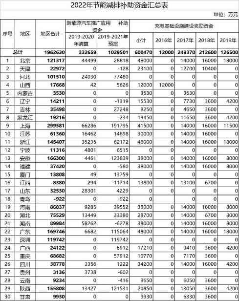 196亿元! 财政部下达2022年节能减排补助资金预算 196亿元! 财政部下达2022年节能减排补助资金预算