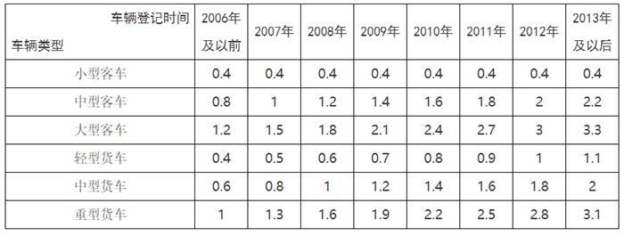 苏州发布国三及以下车辆淘汰补助标准 最高可补3.1万 苏州发布国三及以下车辆淘汰补助标准 最高可补3.1万