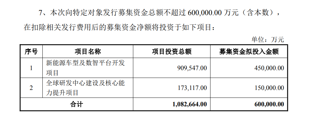 长安汽车拟定向增发募资60亿元,加码新能源与智能化研发 长安汽车拟定向增发募资60亿元,加码新能源与智能化研发