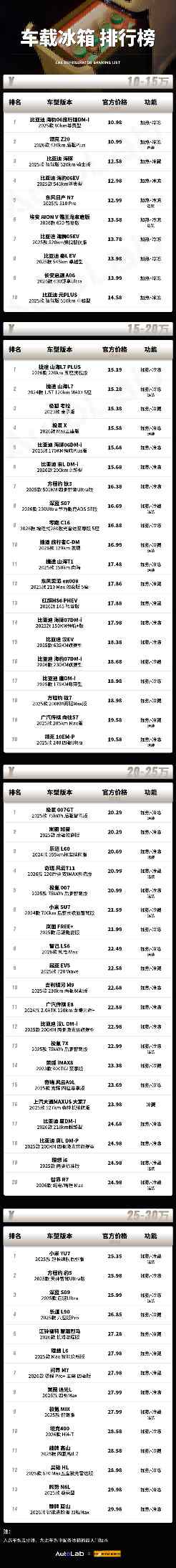 2025车载冰箱榜:30万以内带冰箱的车,已经超过60款了! 2025车载冰箱榜:30万以内带冰箱的车,已经超过60款了!