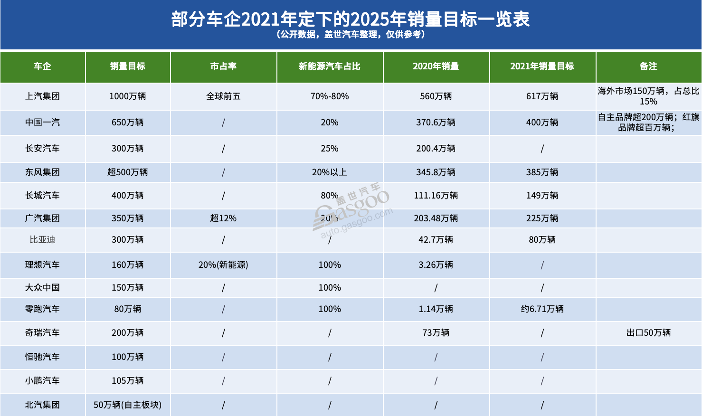 五年前定下的“flag”,车企完成了吗?|看见2025 五年前定下的“flag”,车企完成了吗?|看见2025