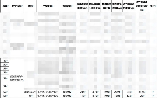 smart精灵#6 EHD纯电续航曝光 最高234公里 smart精灵#6 EHD纯电续航曝光 最高234公里