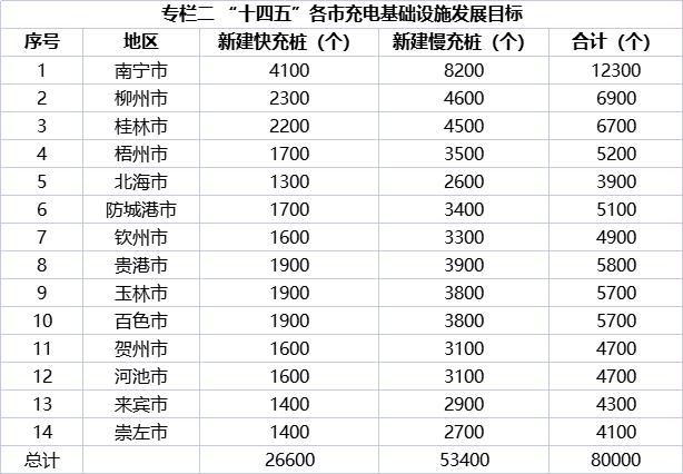 全区规划新增8万个充电桩 《广西新能源汽车充电基础设施规划 (2021—2025年)》发布 全区规划新增8万个充电桩 《广西新能源汽车充电基础设施规划 (2021—2025年)》发布