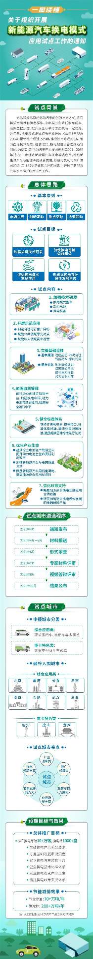 工信部:启动新能源汽车换电模式应用试点工作 11个城市纳入试点范围 工信部:启动新能源汽车换电模式应用试点工作 11个城市纳入试点范围