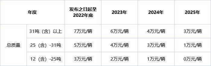 南海发布物流车辆推广应用实施方案:最高补贴7万/台! 南海发布物流车辆推广应用实施方案:最高补贴7万/台!