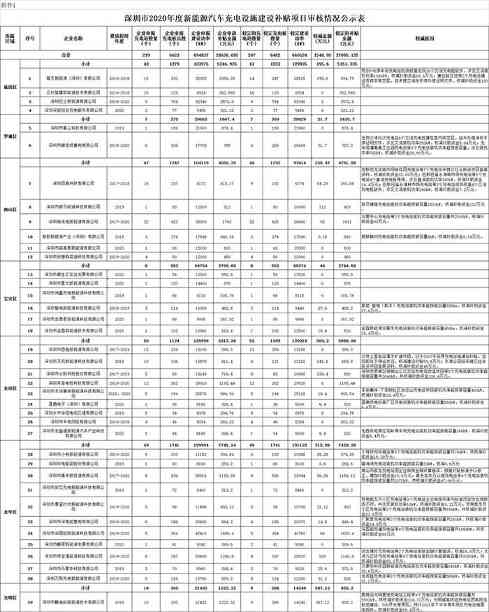 近27095.14万元 深圳市2020年度新能源汽车充电设施建设补贴项目审核结果公示 近27095.14万元 深圳市2020年度新能源汽车充电设施建设补贴项目审核结果公示