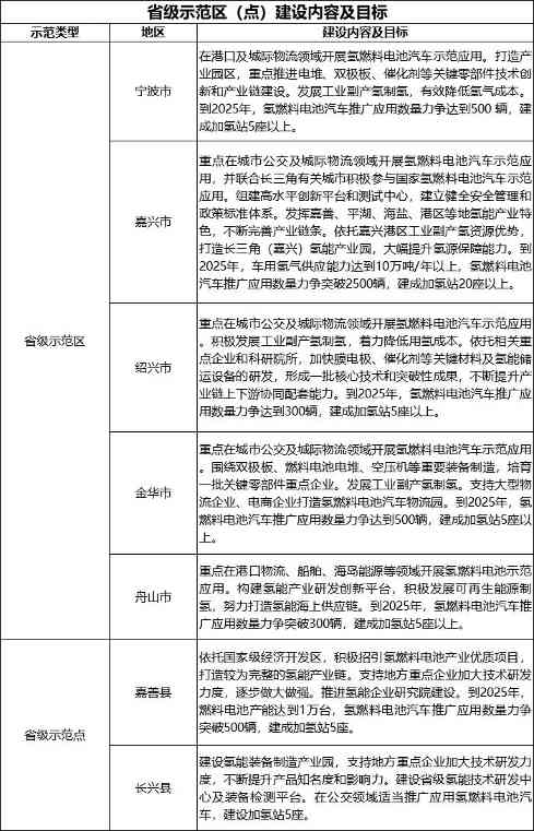 浙江:2025年三大领域推广5000辆氢能汽车 50座加氢站 浙江:2025年三大领域推广5000辆氢能汽车 50座加氢站