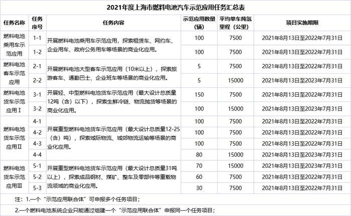 上海市开展2021年度燃料电池汽车示范应用项目申报工作 上海市开展2021年度燃料电池汽车示范应用项目申报工作
