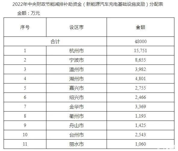 4.8亿元!浙江下达2022年度新能源汽车充电基础设施奖励预算 4.8亿元!浙江下达2022年度新能源汽车充电基础设施奖励预算
