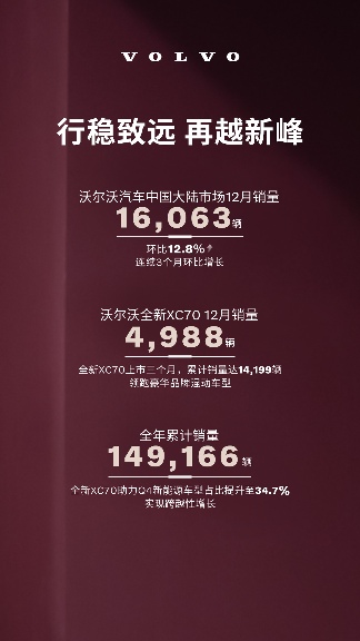 沃尔沃2025年在华累计售出149,166辆 沃尔沃2025年在华累计售出149,166辆