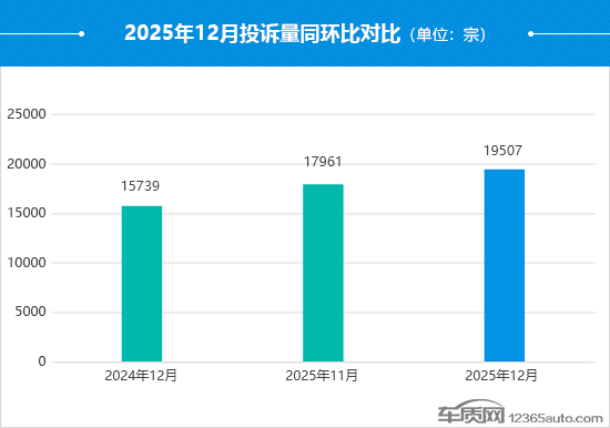 2025年12月国内汽车投诉排行及分析报告 2025年12月国内汽车投诉排行及分析报告