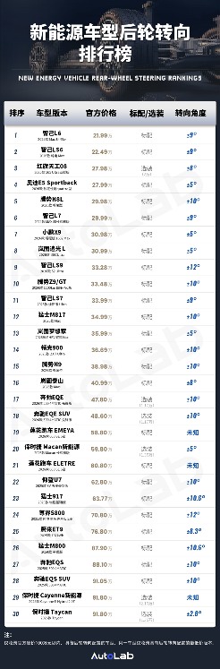 后轮转向排行榜:被新能源卷成标配?后轮转向杀入20万区间 后轮转向排行榜:被新能源卷成标配?后轮转向杀入20万区间